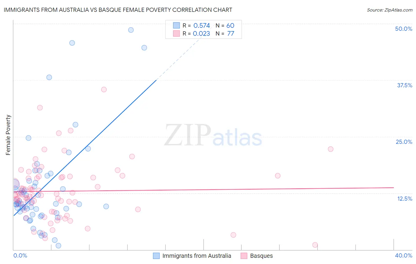 Immigrants from Australia vs Basque Female Poverty