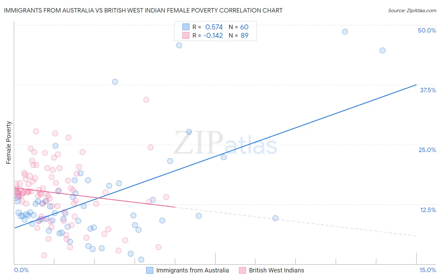 Immigrants from Australia vs British West Indian Female Poverty