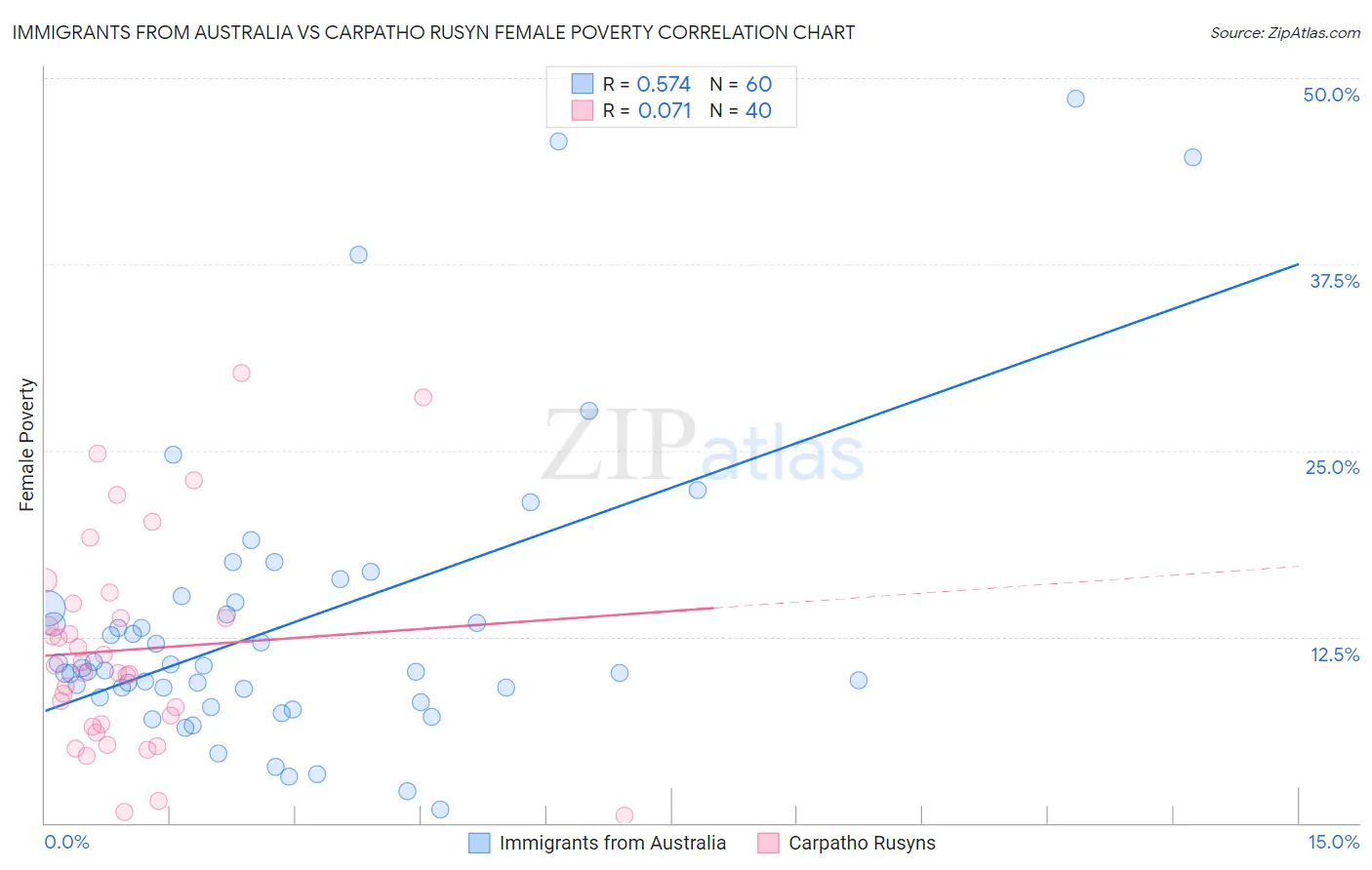 Immigrants from Australia vs Carpatho Rusyn Female Poverty