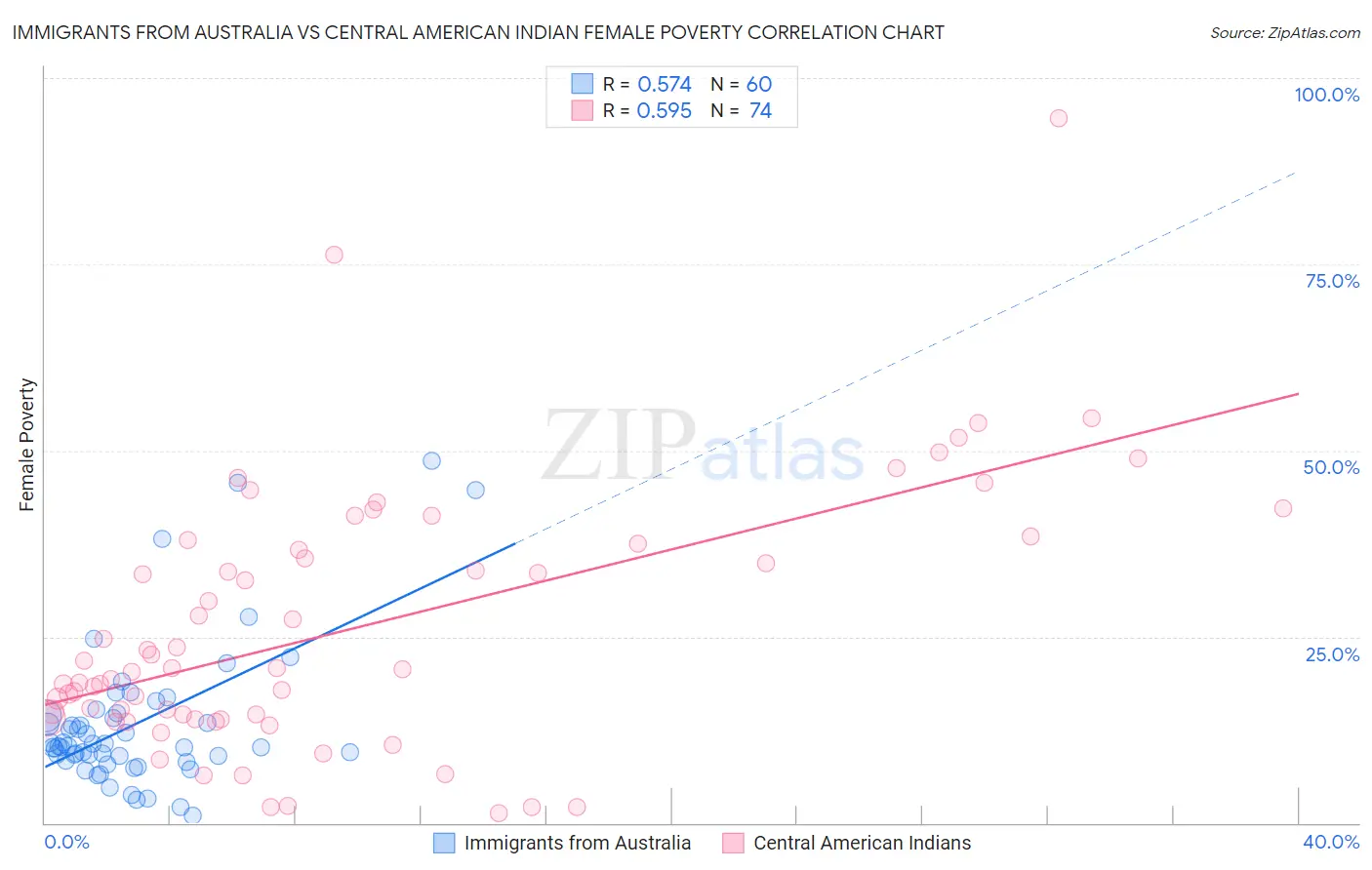 Immigrants from Australia vs Central American Indian Female Poverty