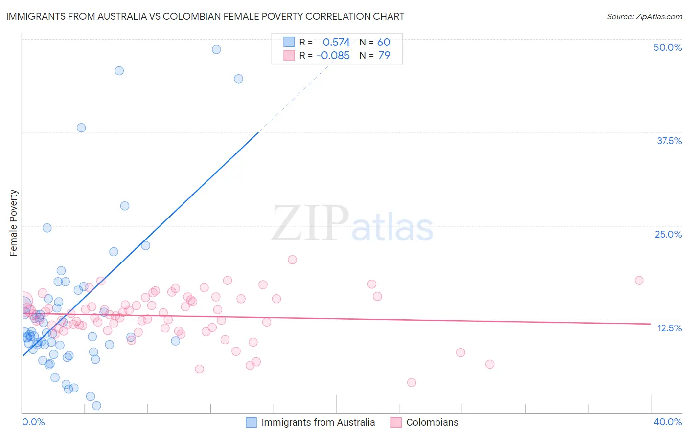 Immigrants from Australia vs Colombian Female Poverty