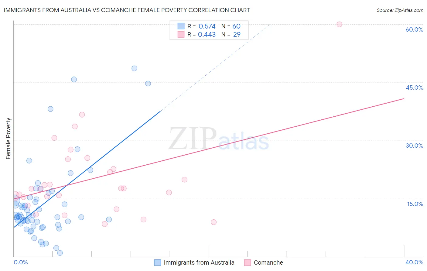 Immigrants from Australia vs Comanche Female Poverty