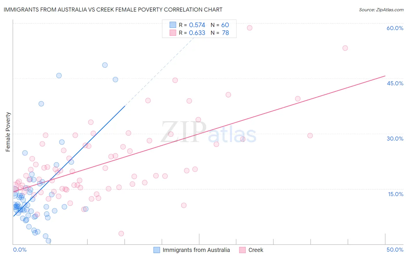 Immigrants from Australia vs Creek Female Poverty