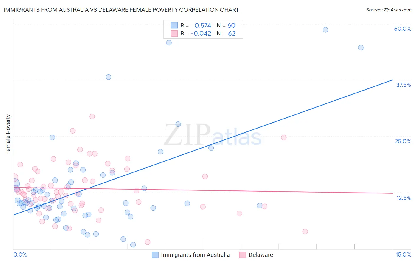 Immigrants from Australia vs Delaware Female Poverty