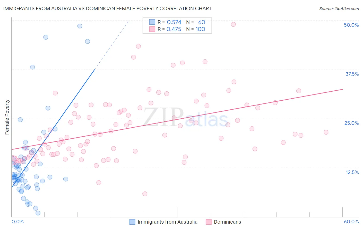 Immigrants from Australia vs Dominican Female Poverty