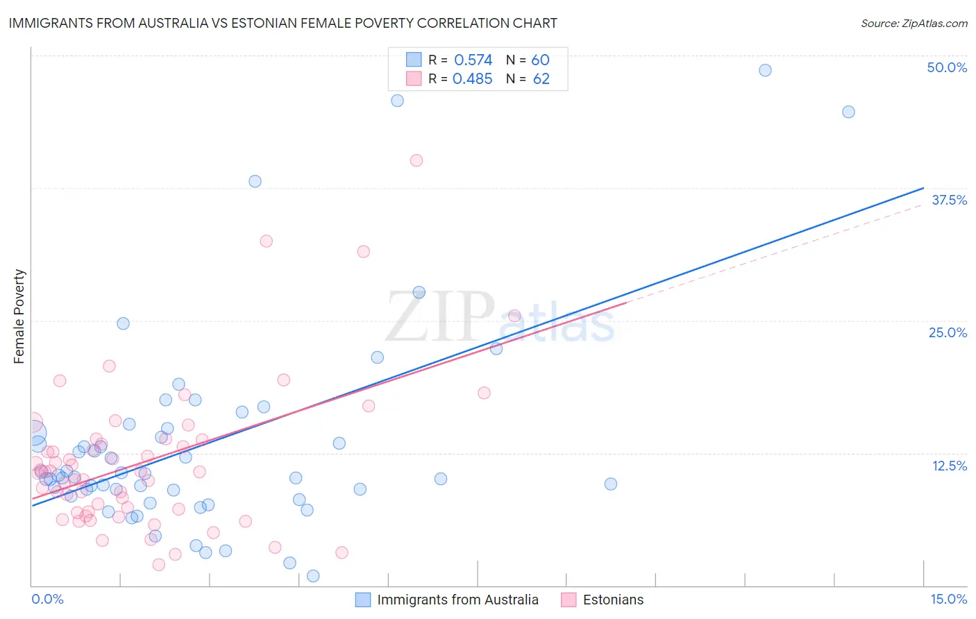 Immigrants from Australia vs Estonian Female Poverty