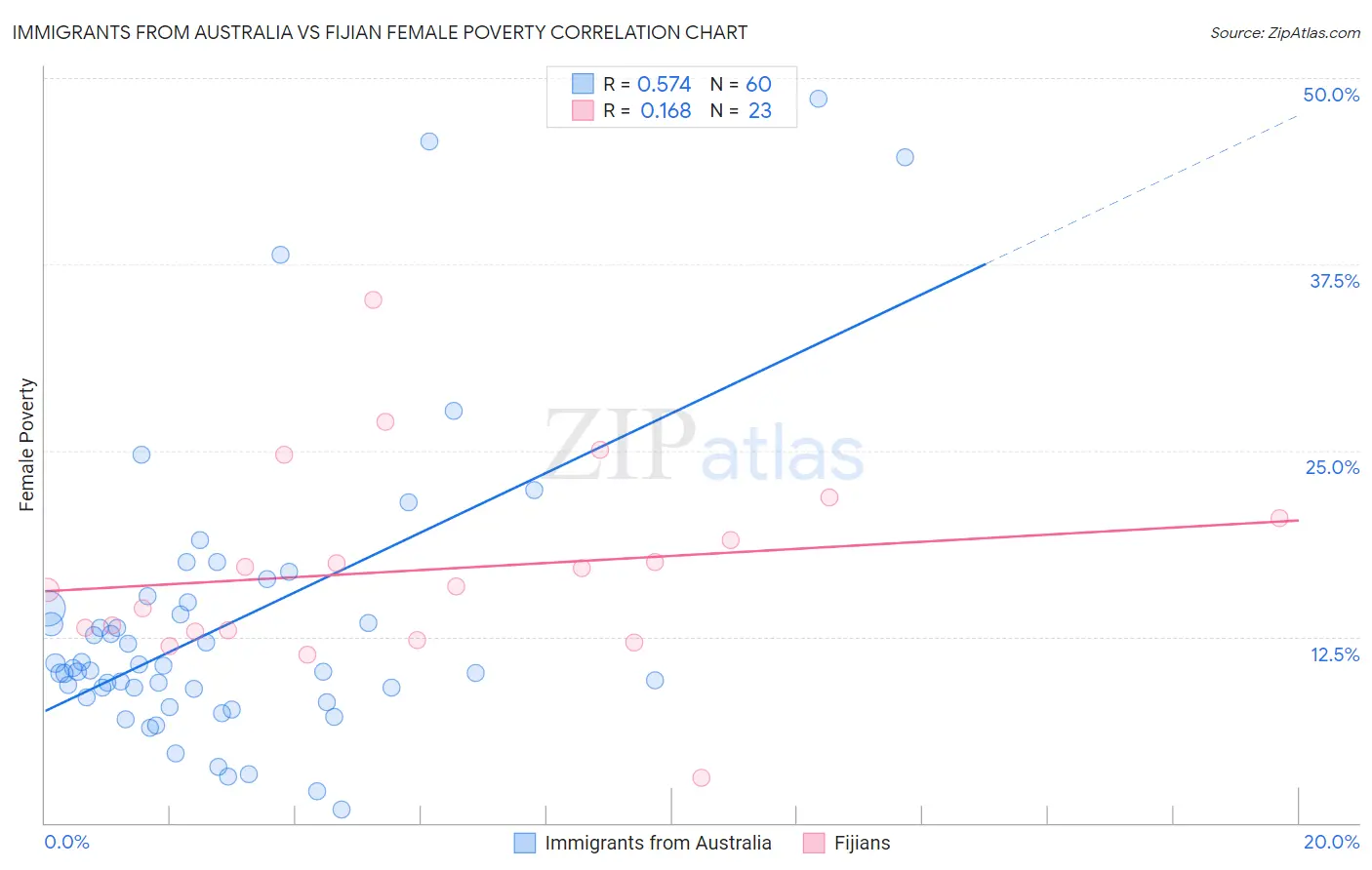 Immigrants from Australia vs Fijian Female Poverty