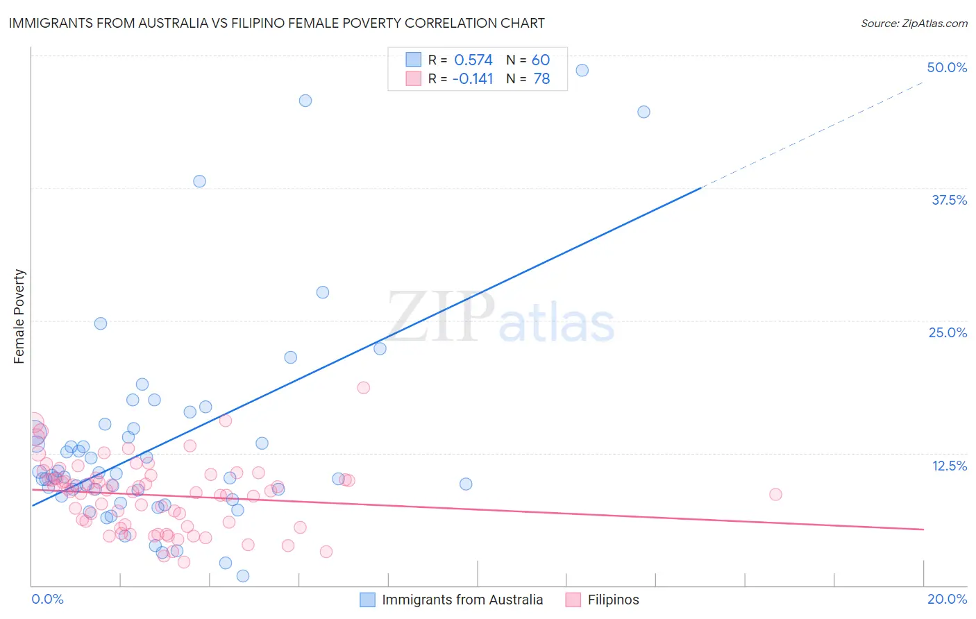 Immigrants from Australia vs Filipino Female Poverty