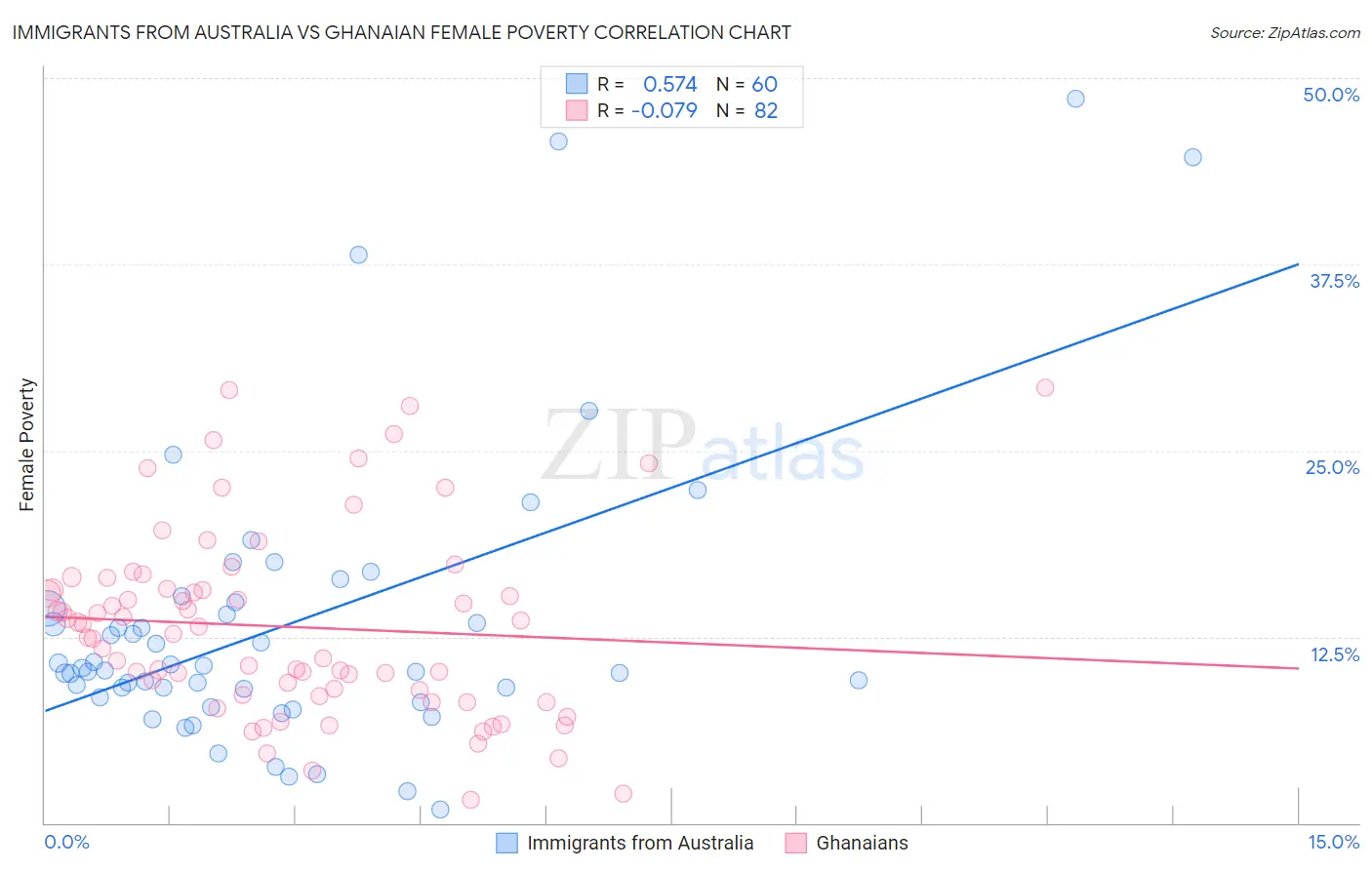 Immigrants from Australia vs Ghanaian Female Poverty