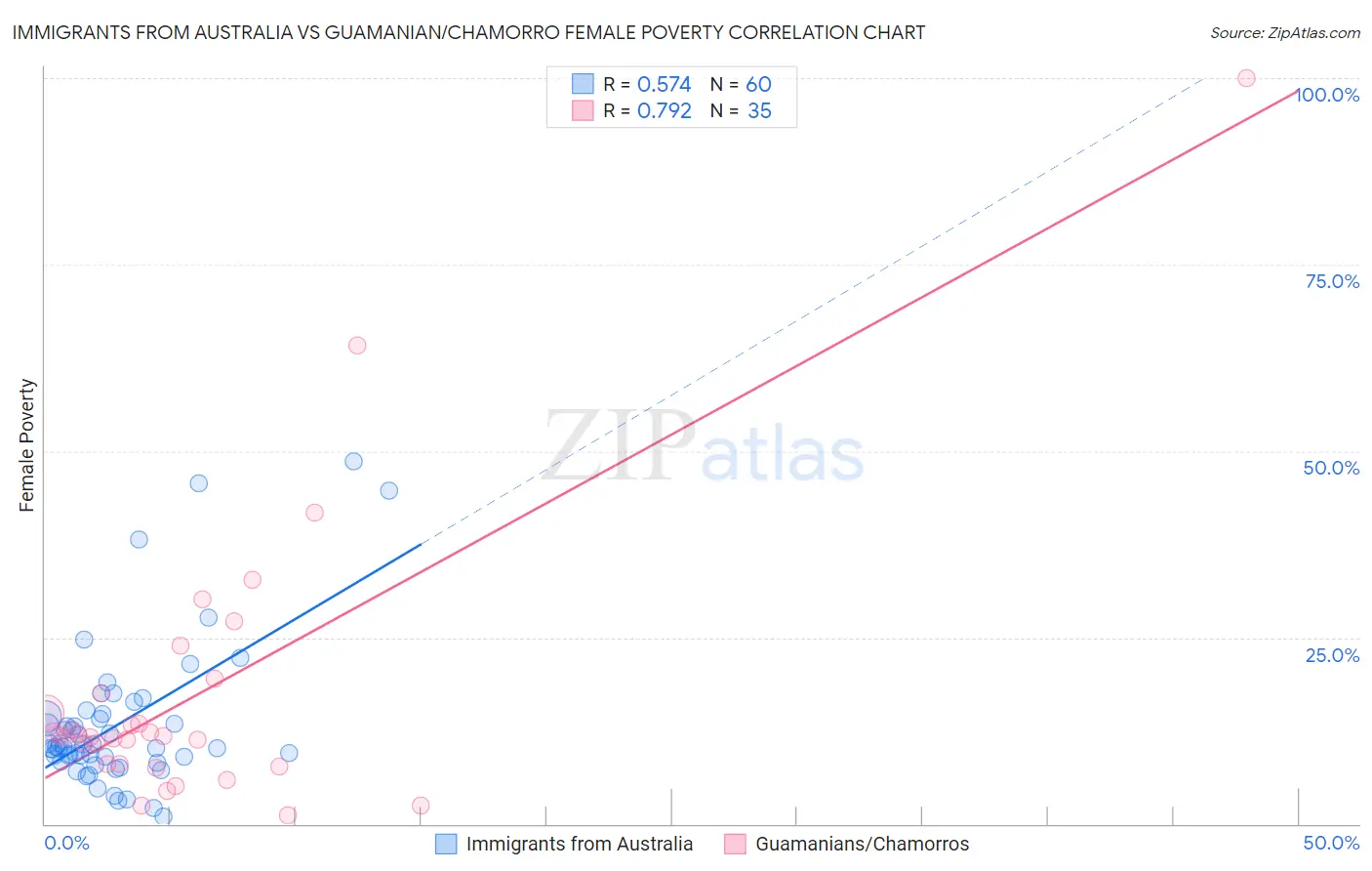 Immigrants from Australia vs Guamanian/Chamorro Female Poverty