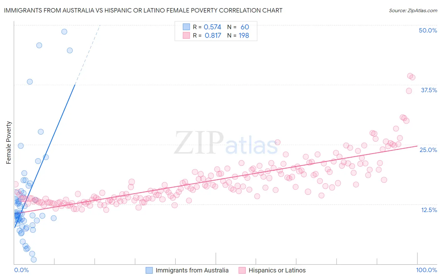 Immigrants from Australia vs Hispanic or Latino Female Poverty