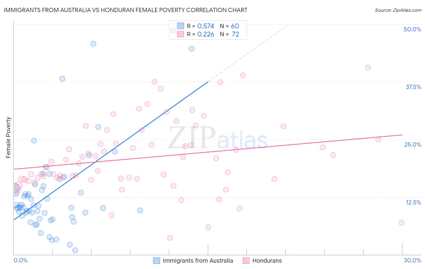 Immigrants from Australia vs Honduran Female Poverty