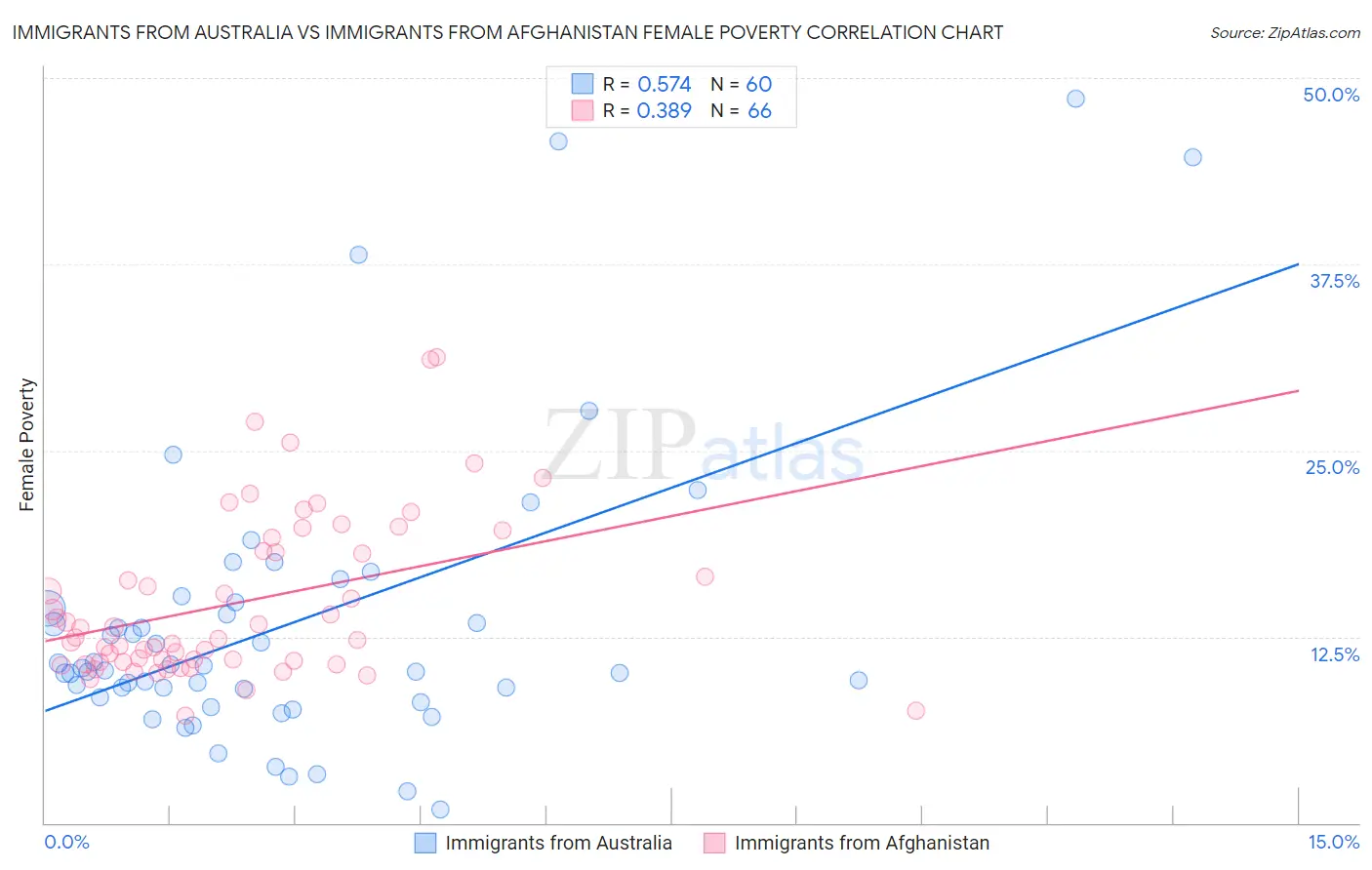 Immigrants from Australia vs Immigrants from Afghanistan Female Poverty