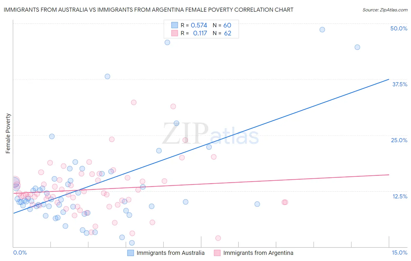 Immigrants from Australia vs Immigrants from Argentina Female Poverty