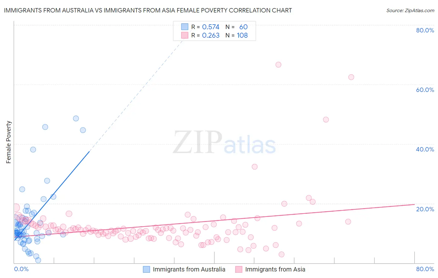 Immigrants from Australia vs Immigrants from Asia Female Poverty