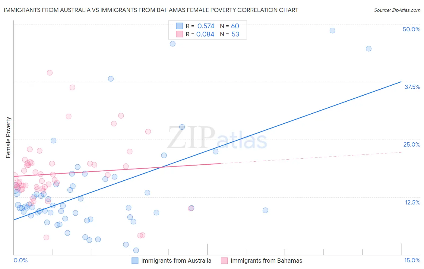 Immigrants from Australia vs Immigrants from Bahamas Female Poverty