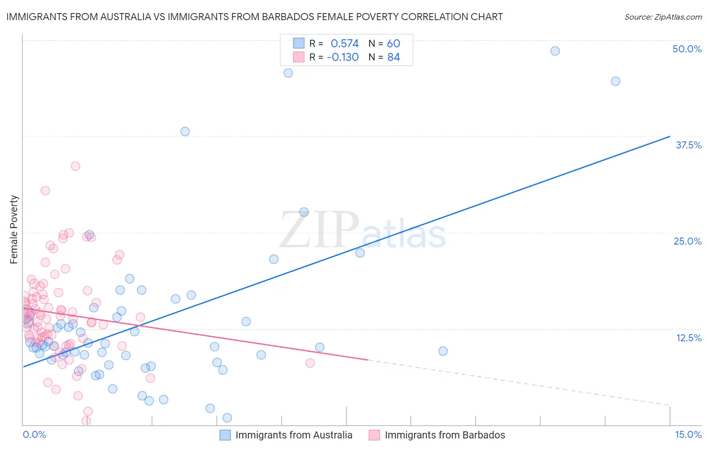 Immigrants from Australia vs Immigrants from Barbados Female Poverty