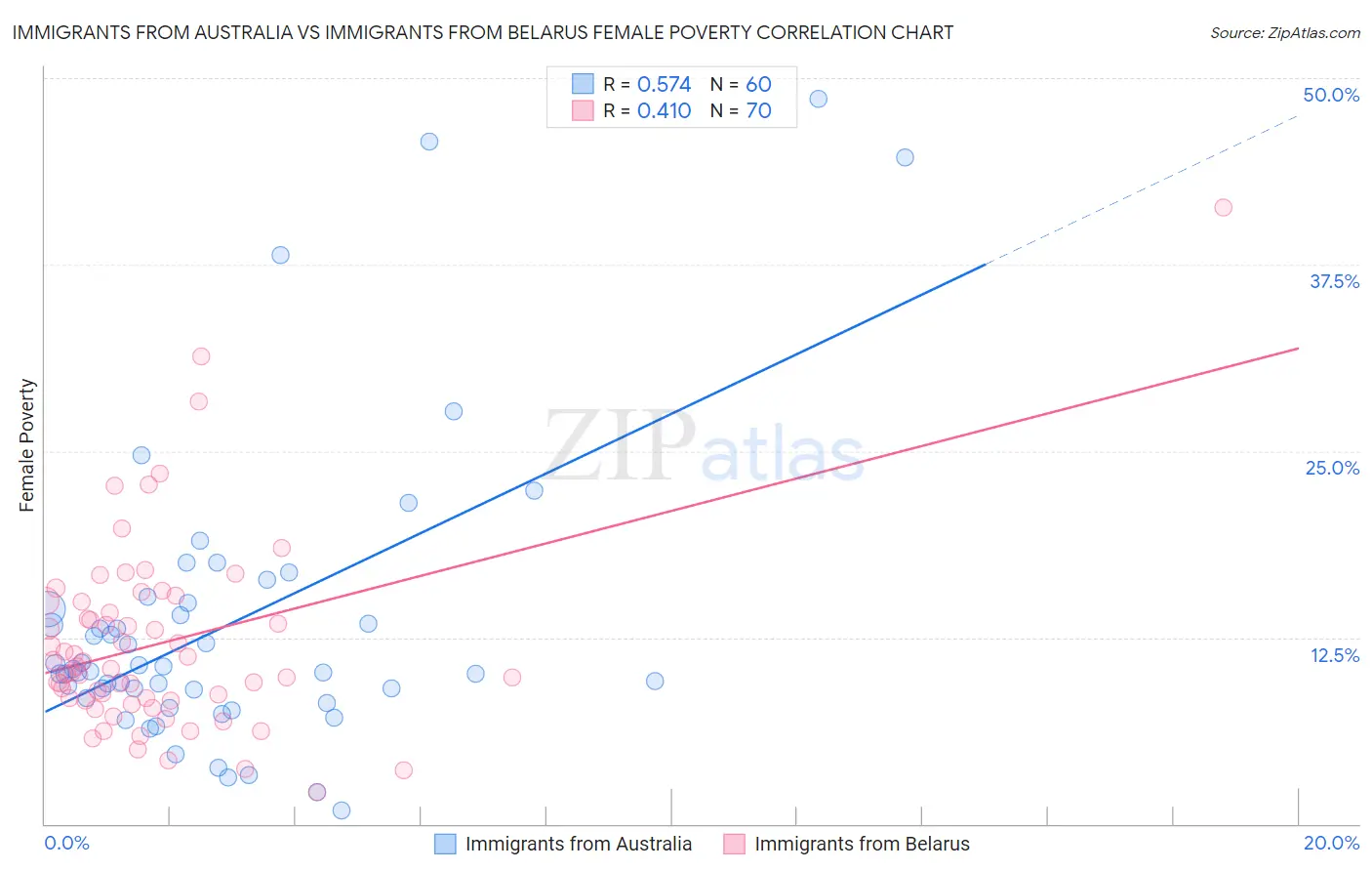 Immigrants from Australia vs Immigrants from Belarus Female Poverty