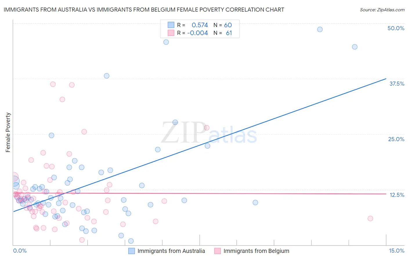 Immigrants from Australia vs Immigrants from Belgium Female Poverty