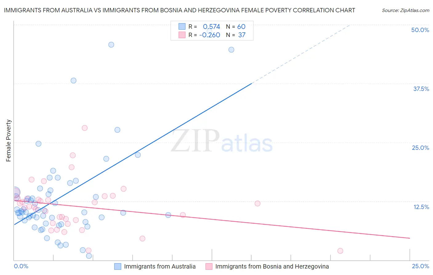 Immigrants from Australia vs Immigrants from Bosnia and Herzegovina Female Poverty