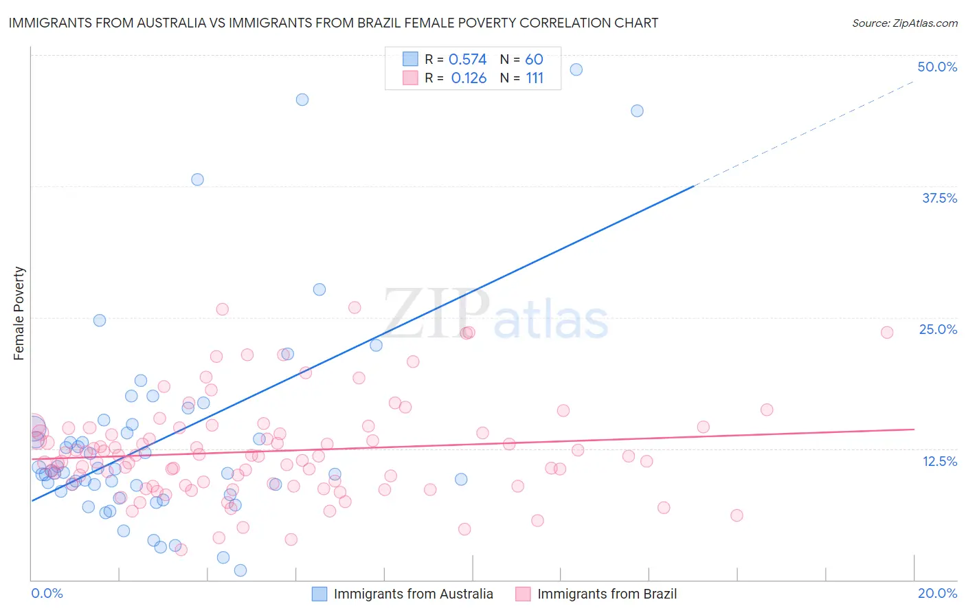 Immigrants from Australia vs Immigrants from Brazil Female Poverty