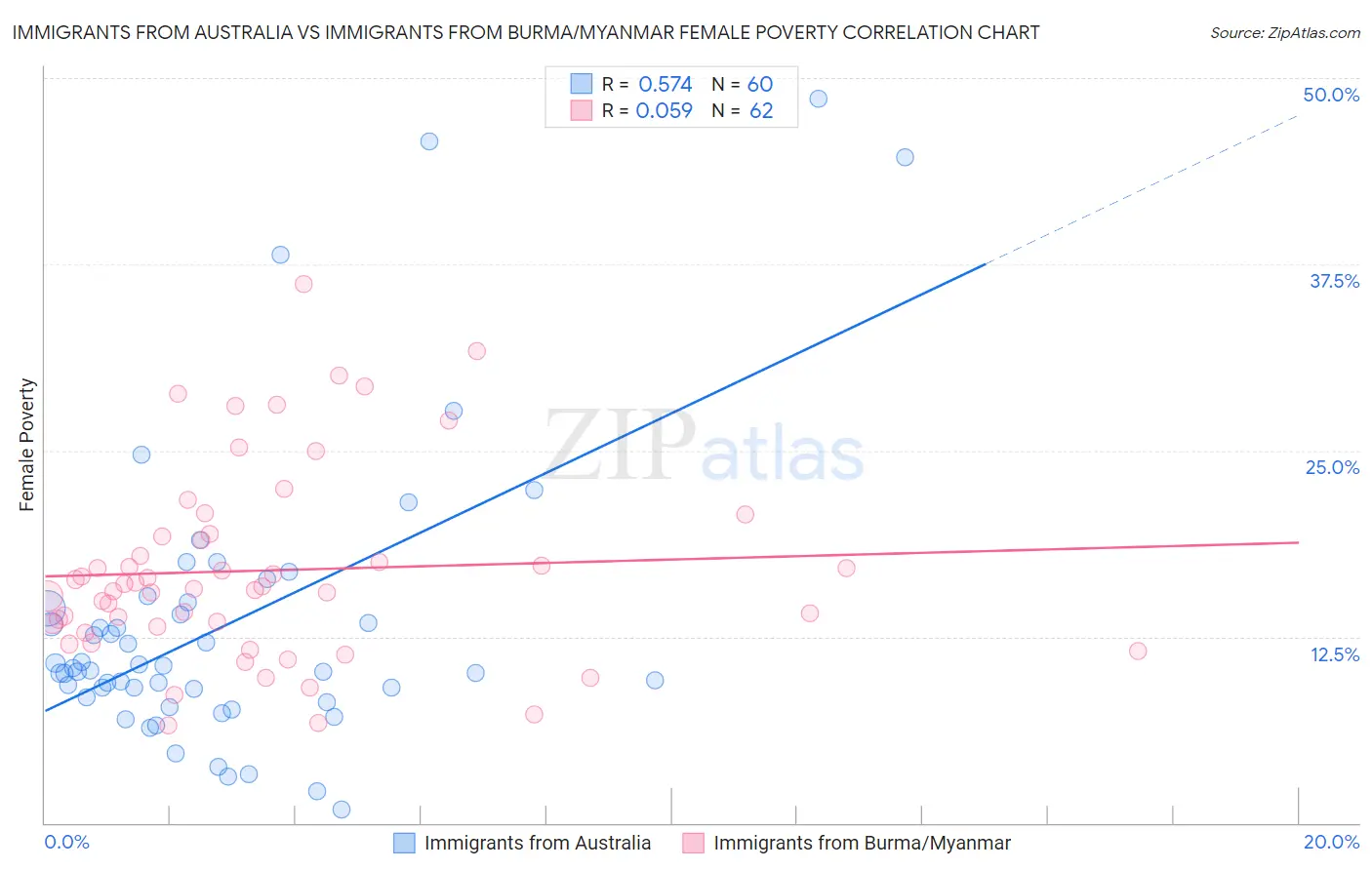 Immigrants from Australia vs Immigrants from Burma/Myanmar Female Poverty