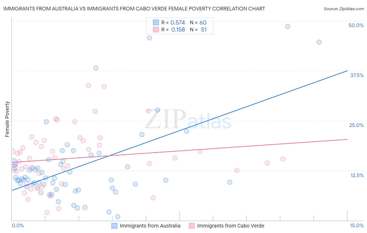 Immigrants from Australia vs Immigrants from Cabo Verde Female Poverty