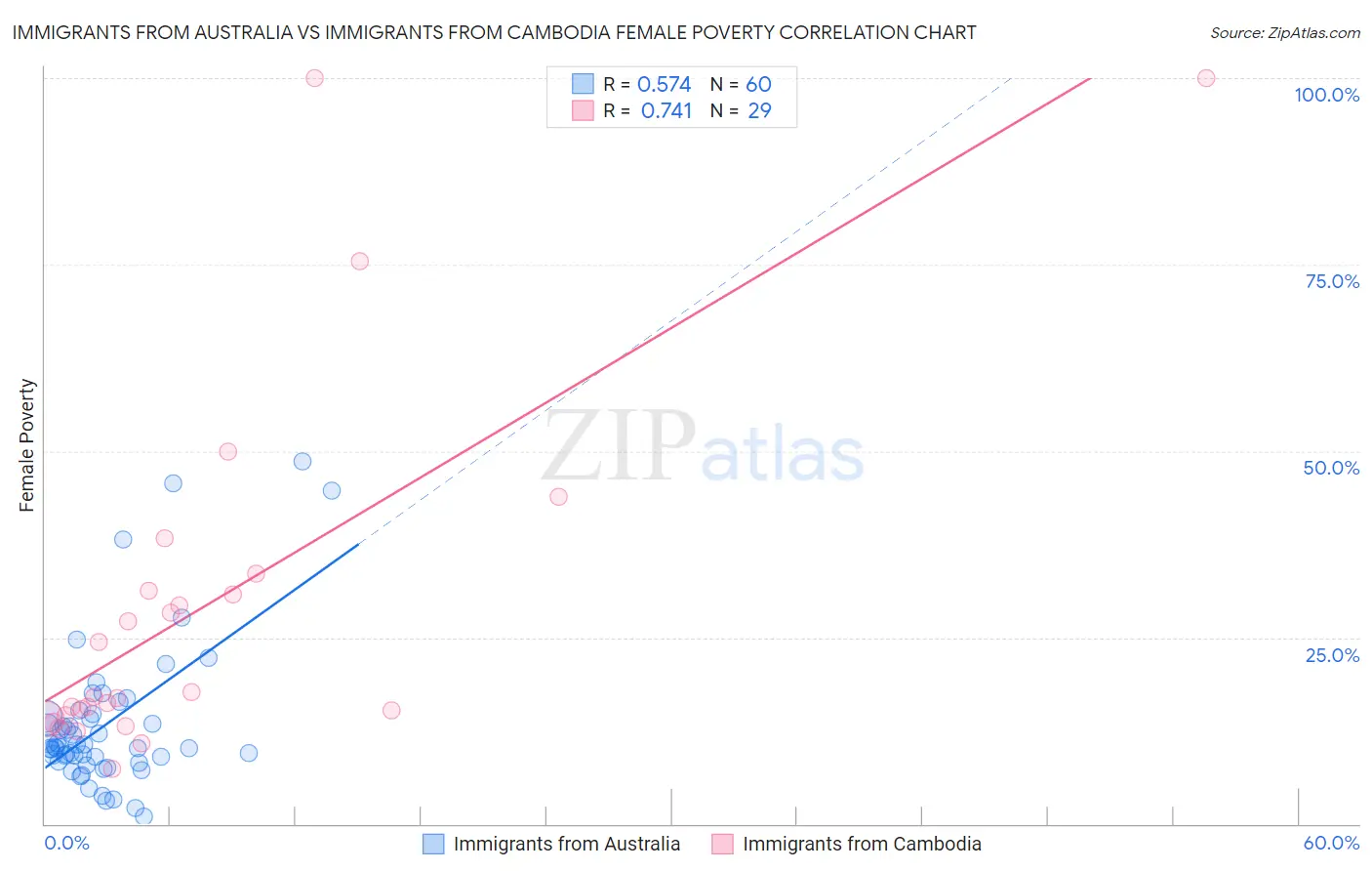 Immigrants from Australia vs Immigrants from Cambodia Female Poverty