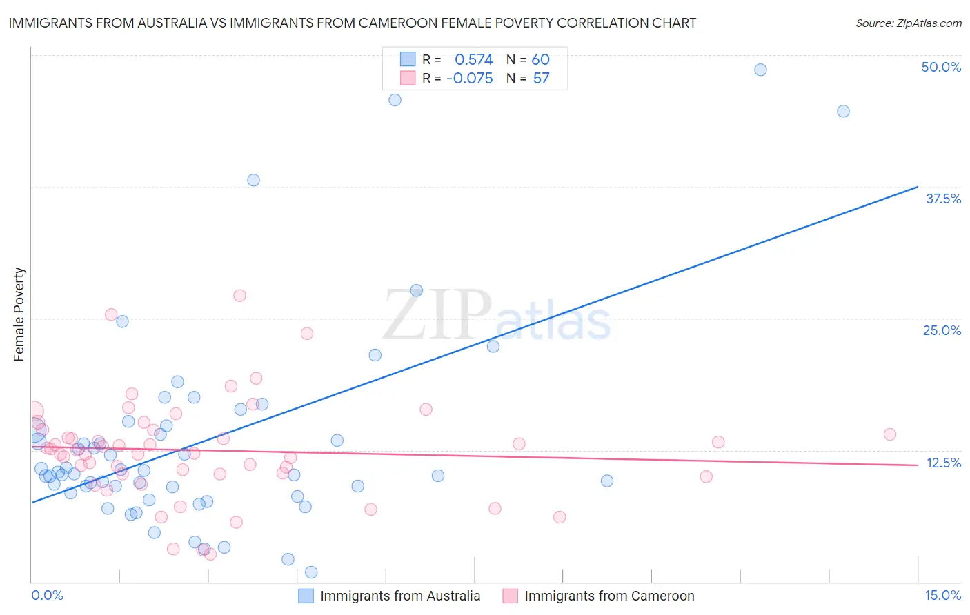 Immigrants from Australia vs Immigrants from Cameroon Female Poverty