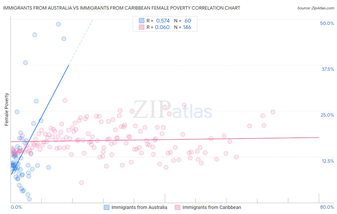Immigrants from Australia vs Immigrants from Caribbean Female Poverty
