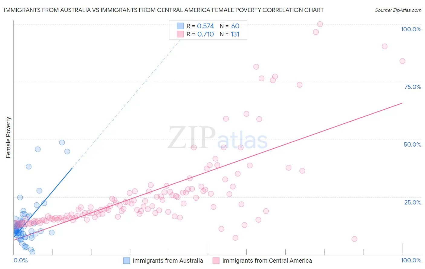 Immigrants from Australia vs Immigrants from Central America Female Poverty