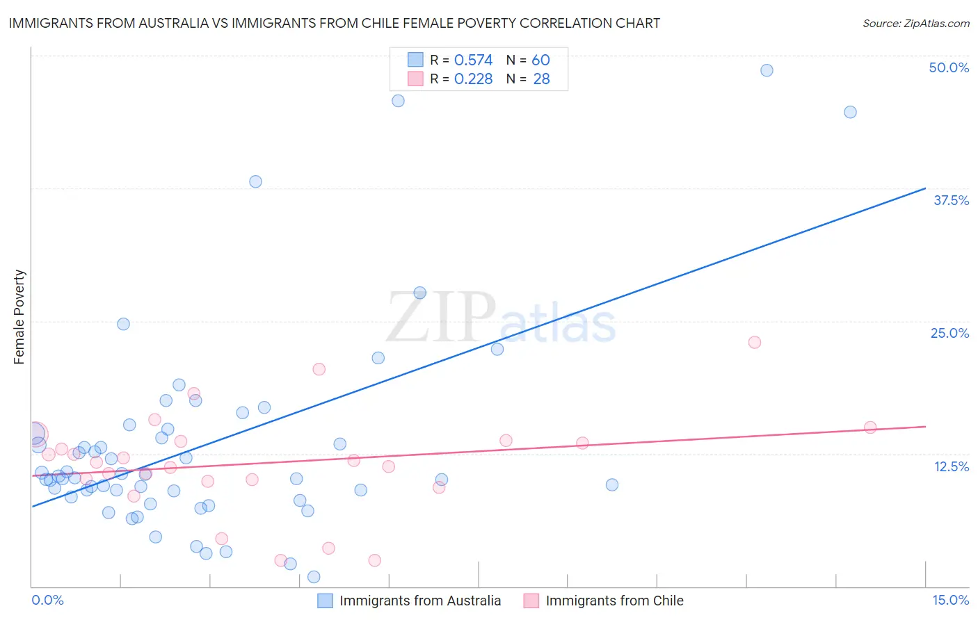 Immigrants from Australia vs Immigrants from Chile Female Poverty