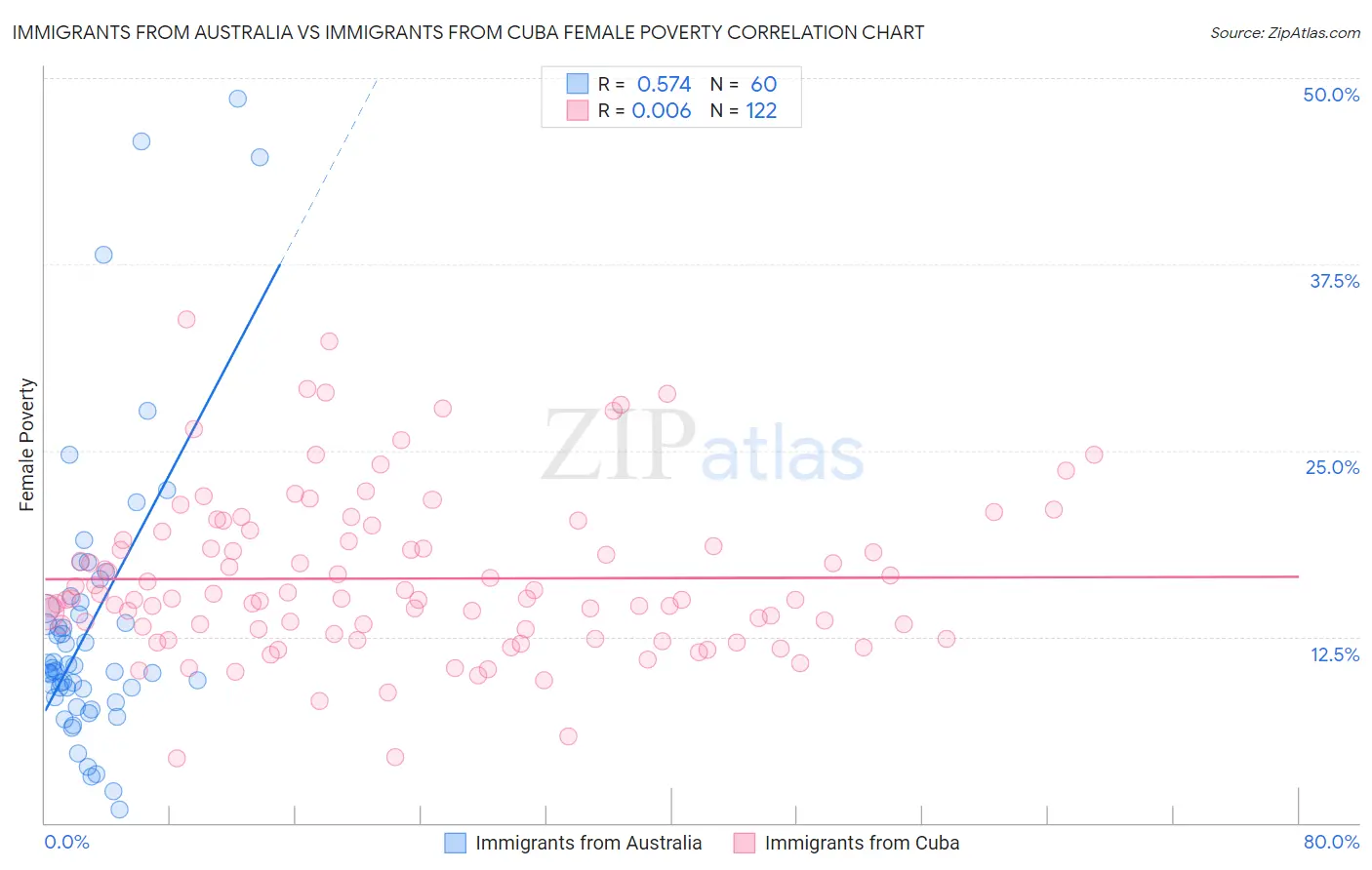 Immigrants from Australia vs Immigrants from Cuba Female Poverty