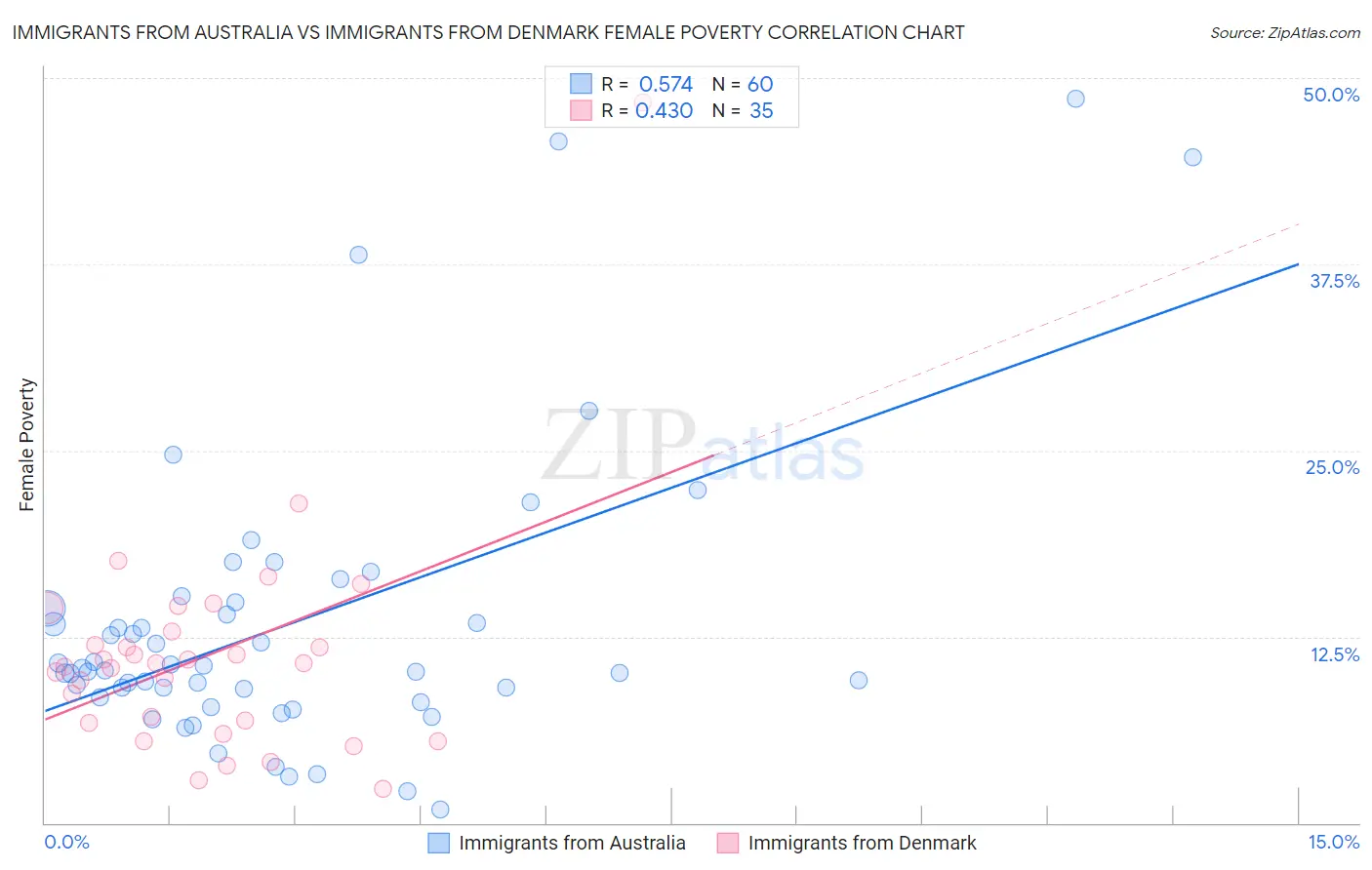 Immigrants from Australia vs Immigrants from Denmark Female Poverty