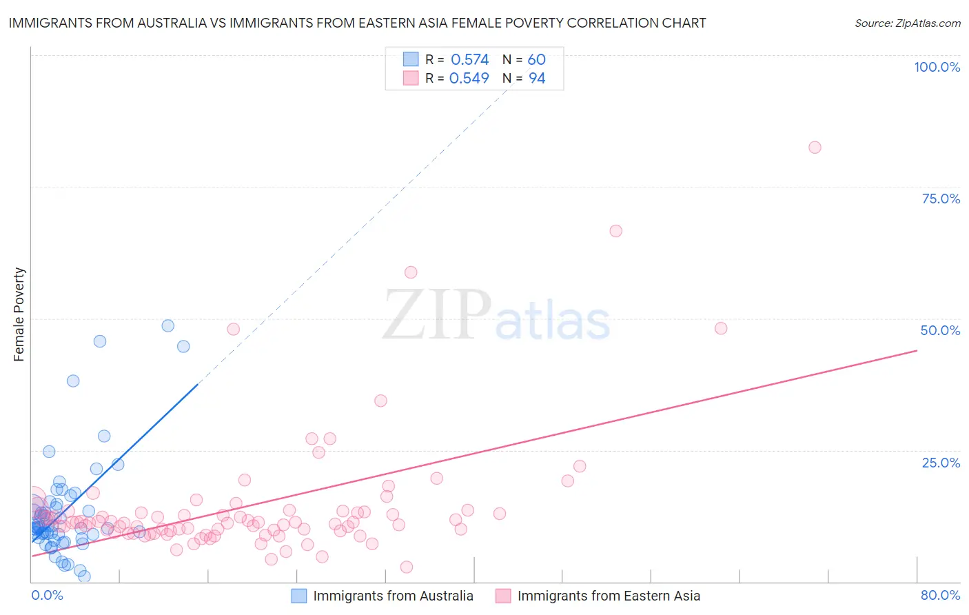 Immigrants from Australia vs Immigrants from Eastern Asia Female Poverty