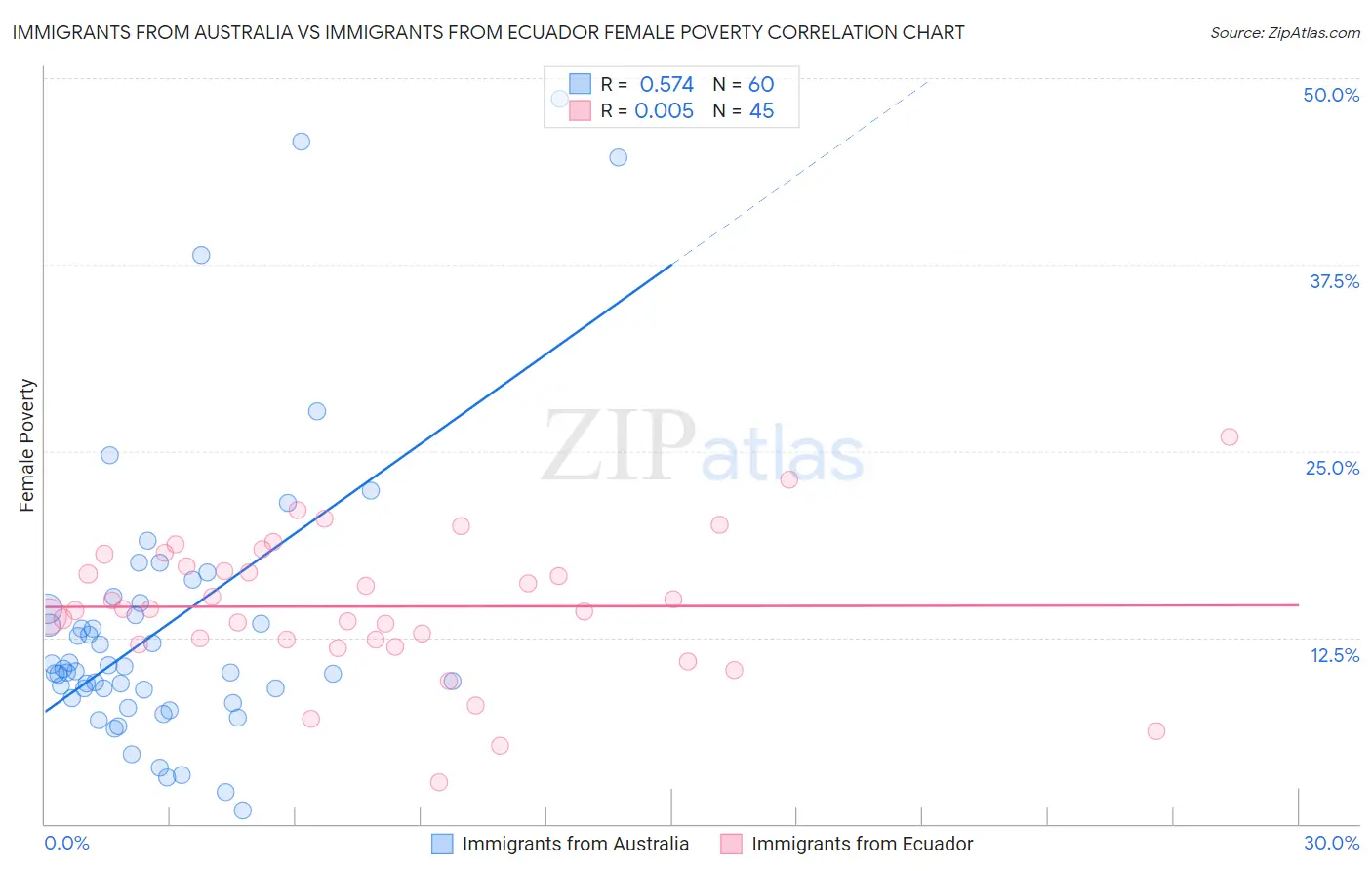 Immigrants from Australia vs Immigrants from Ecuador Female Poverty