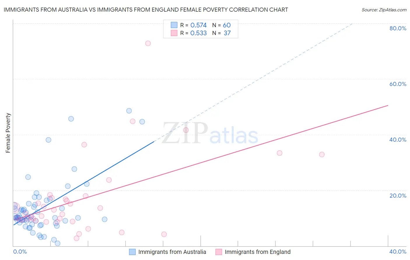 Immigrants from Australia vs Immigrants from England Female Poverty