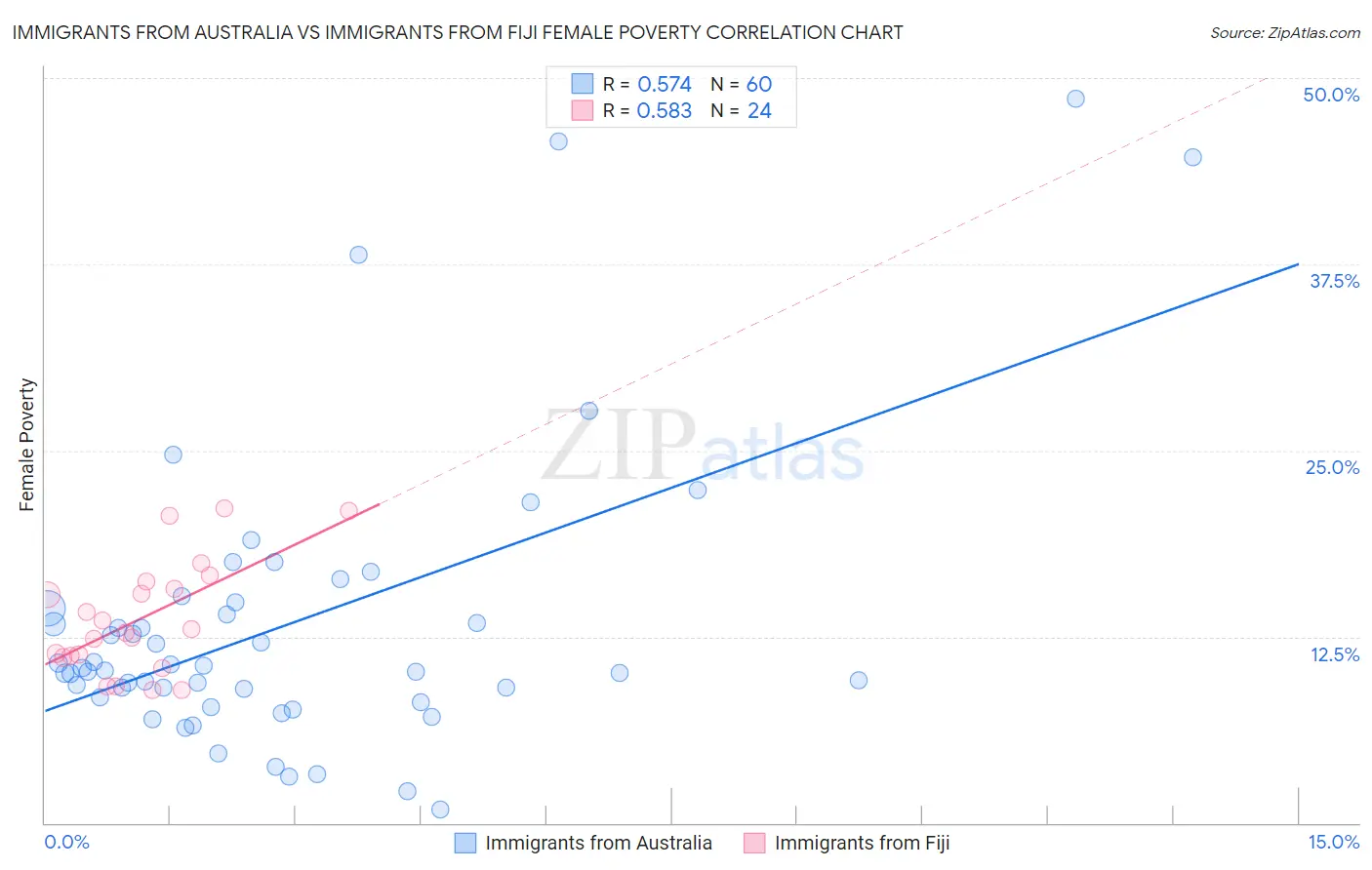 Immigrants from Australia vs Immigrants from Fiji Female Poverty