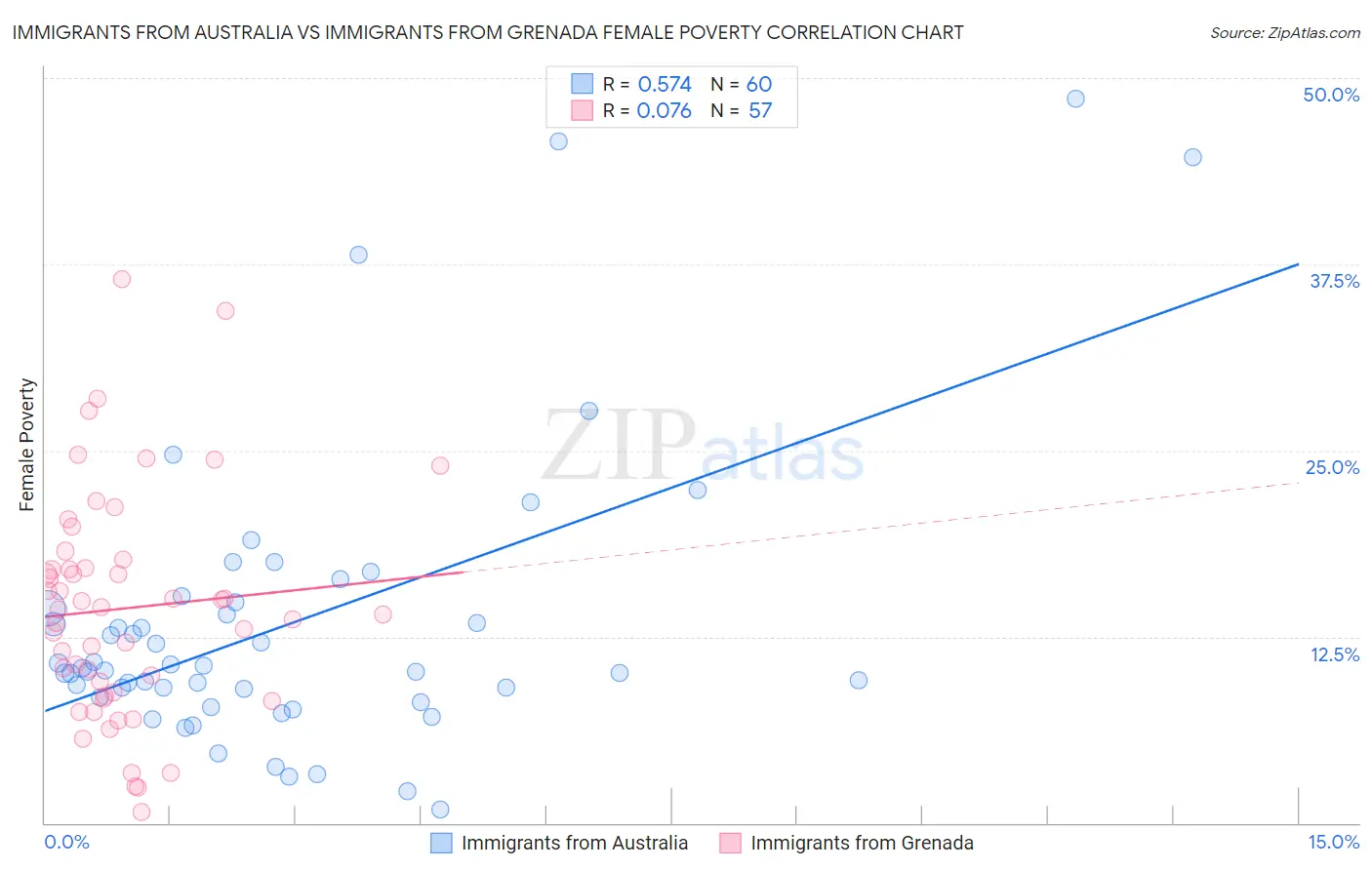Immigrants from Australia vs Immigrants from Grenada Female Poverty