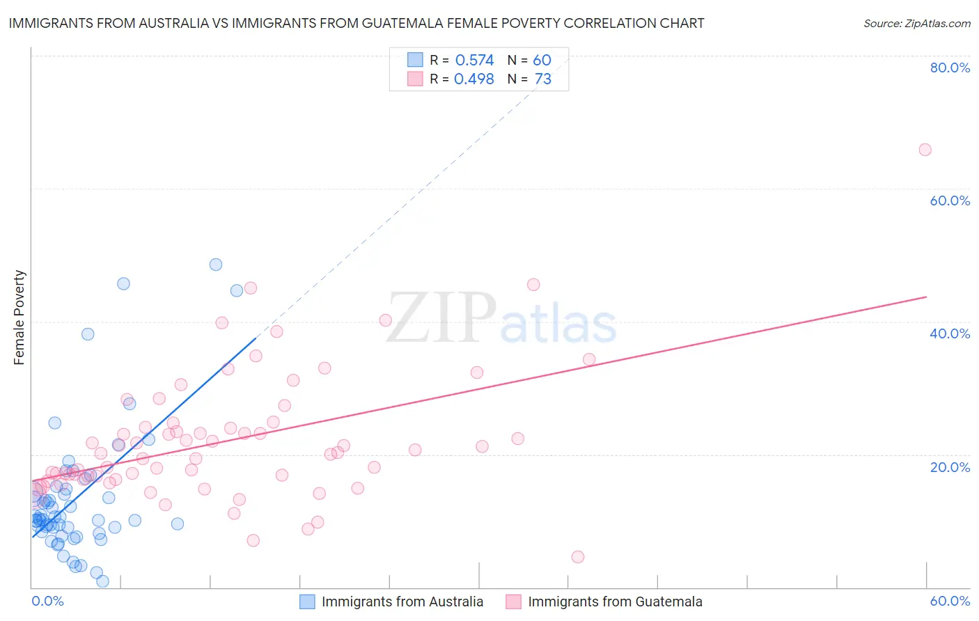 Immigrants from Australia vs Immigrants from Guatemala Female Poverty