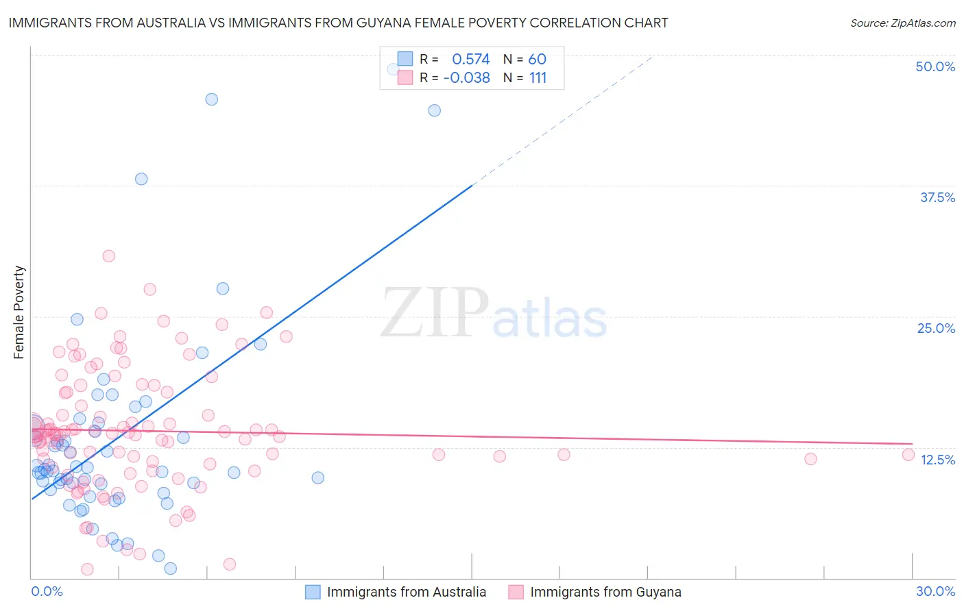 Immigrants from Australia vs Immigrants from Guyana Female Poverty