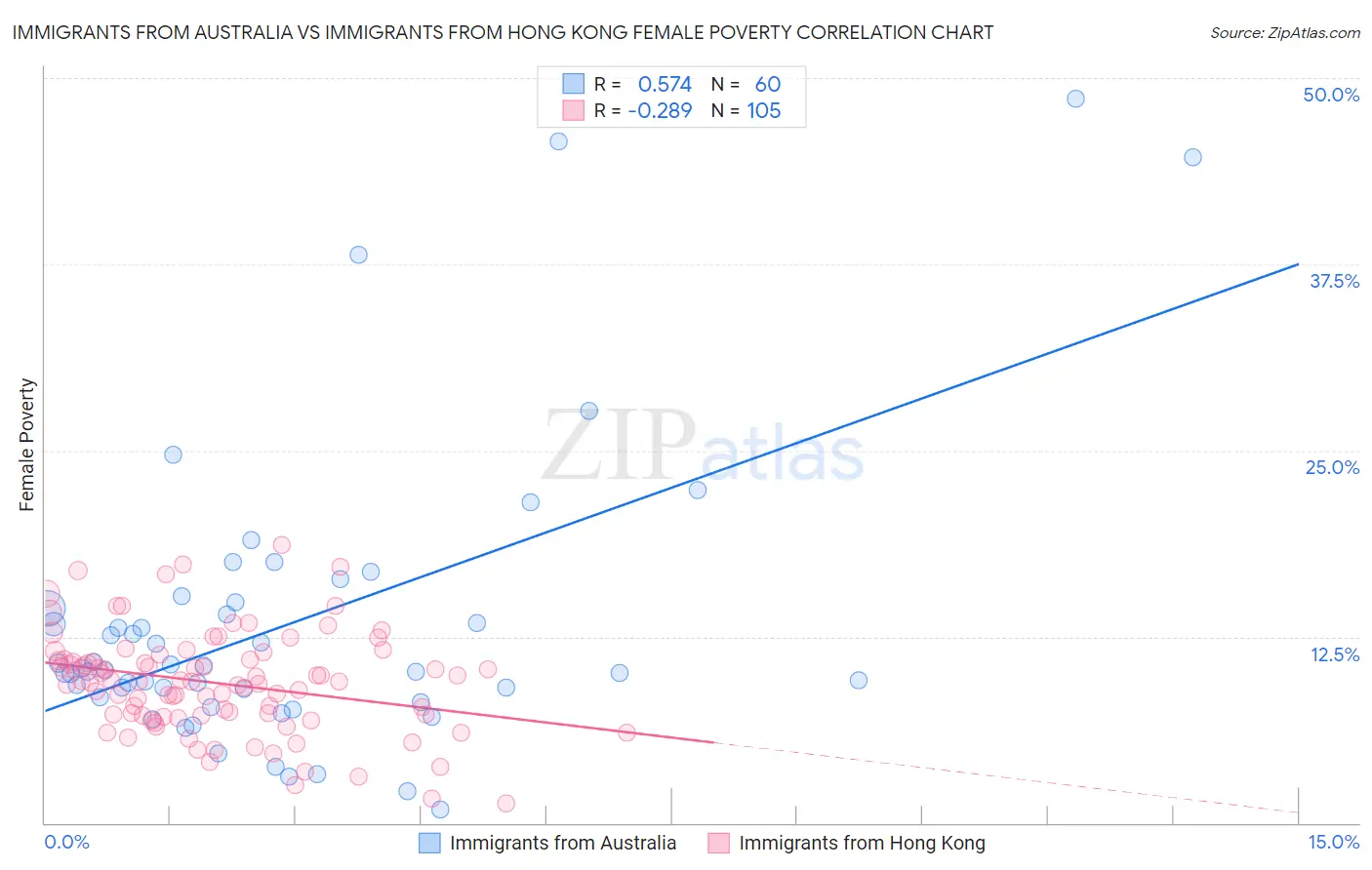Immigrants from Australia vs Immigrants from Hong Kong Female Poverty