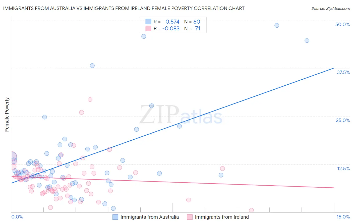 Immigrants from Australia vs Immigrants from Ireland Female Poverty