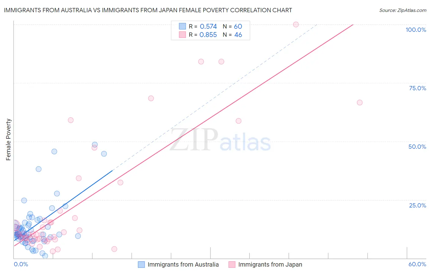 Immigrants from Australia vs Immigrants from Japan Female Poverty