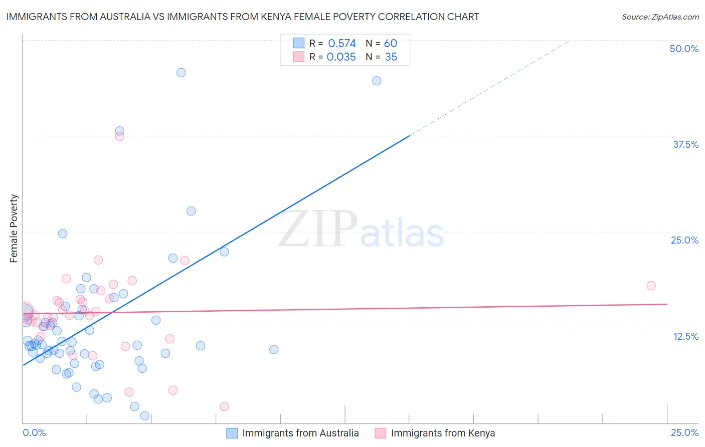 Immigrants from Australia vs Immigrants from Kenya Female Poverty