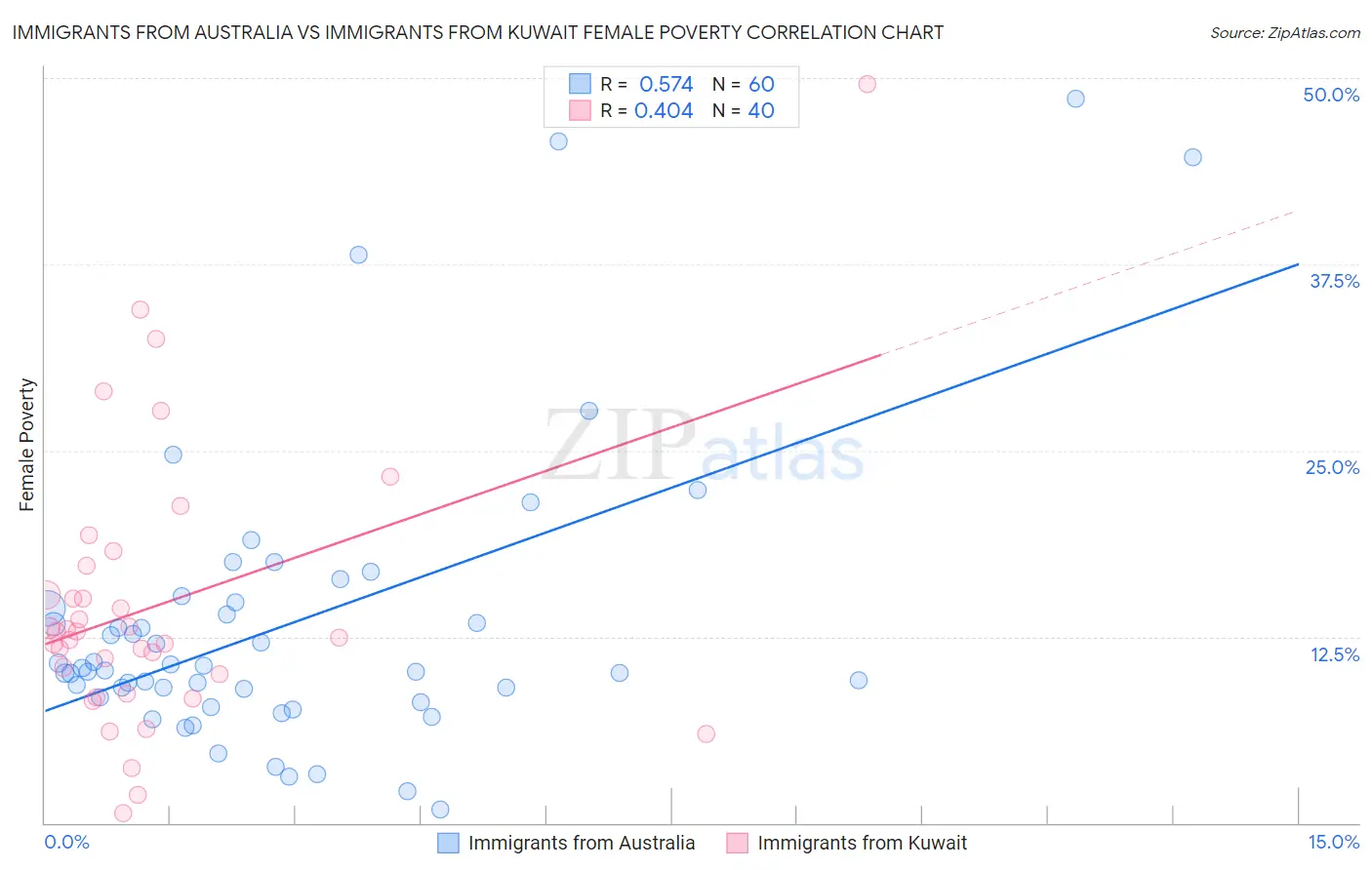 Immigrants from Australia vs Immigrants from Kuwait Female Poverty