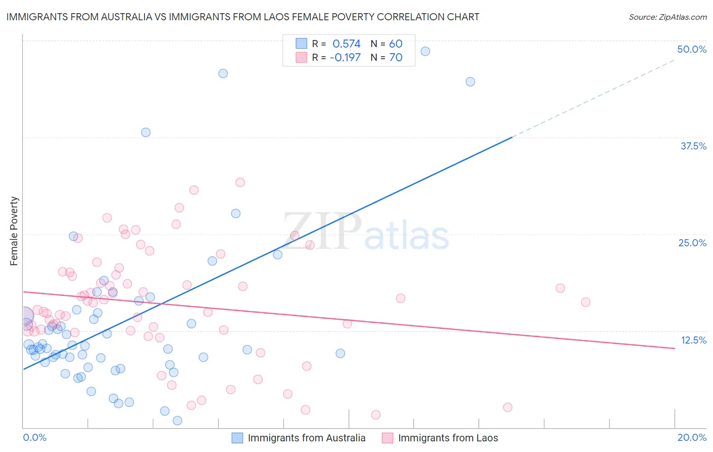 Immigrants from Australia vs Immigrants from Laos Female Poverty