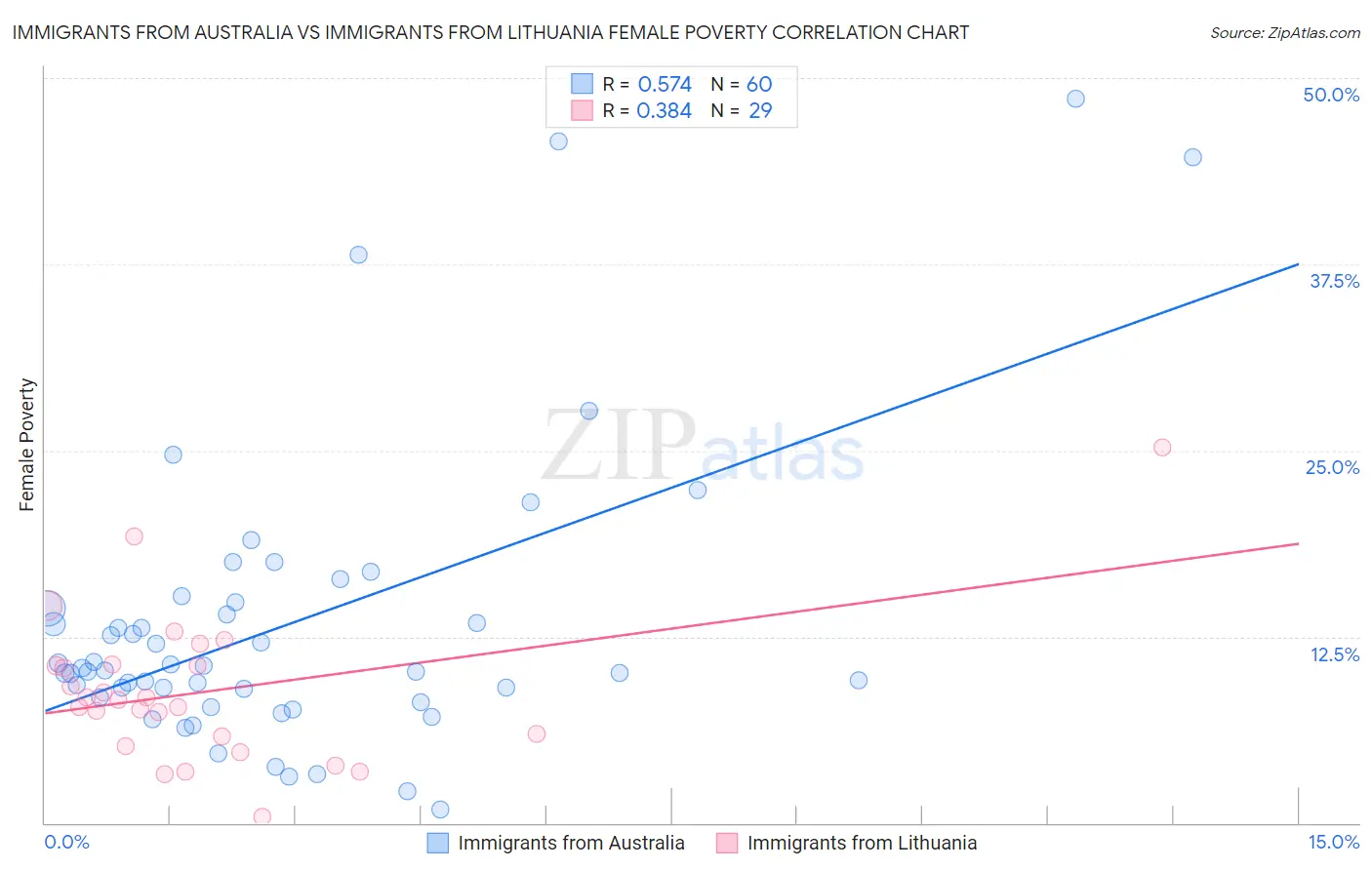 Immigrants from Australia vs Immigrants from Lithuania Female Poverty