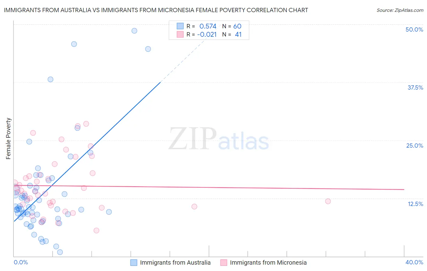 Immigrants from Australia vs Immigrants from Micronesia Female Poverty