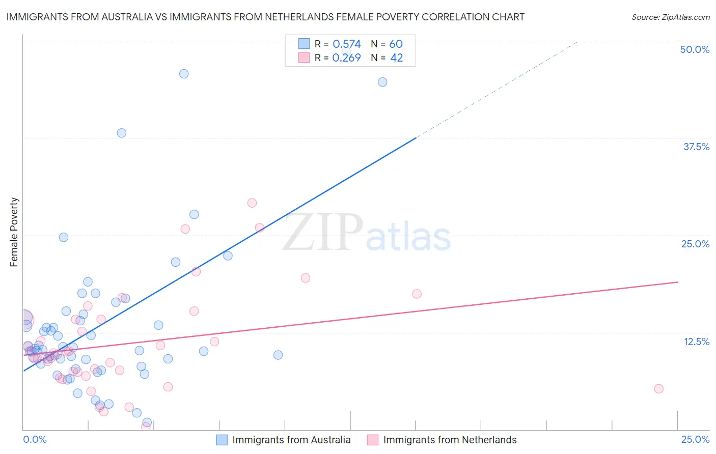 Immigrants from Australia vs Immigrants from Netherlands Female Poverty